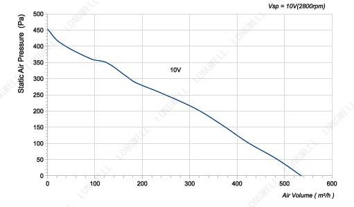 LWBE3G133-072PS-03 LongWell производительность по воздуху