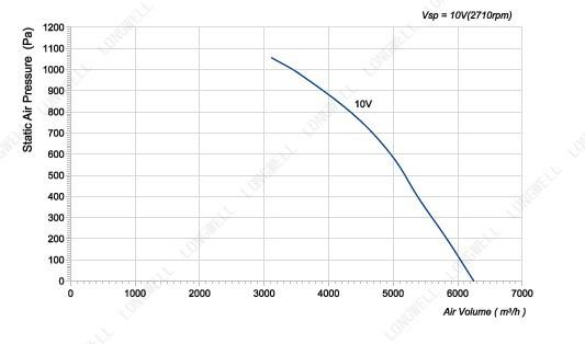 LWBE3G355-138PT-12 LongWell производительность по воздуху