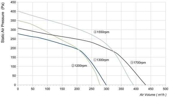 LWFA2E120-092DS-03 LongWell производительность по воздуху