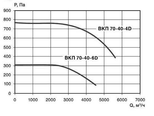 Вентилятор канальный прямоугольный ВКП 70-40