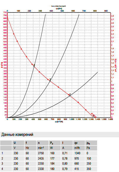 R2E250-AV65-01 ebm-papst производительность