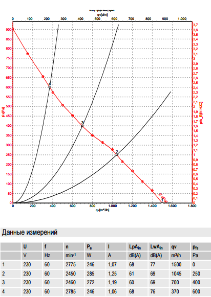 R2E250-RA50-01 ebm-papst производительность