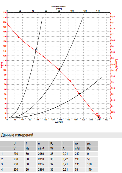 R2S133-AE17-43 ebm-papst производительность
